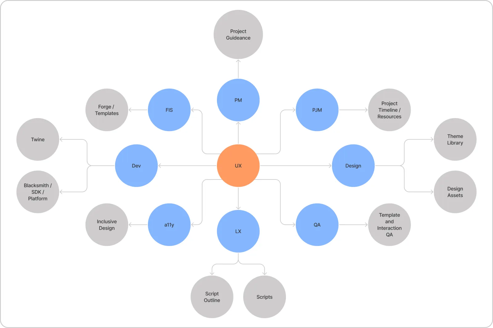 UX collaboration relationship