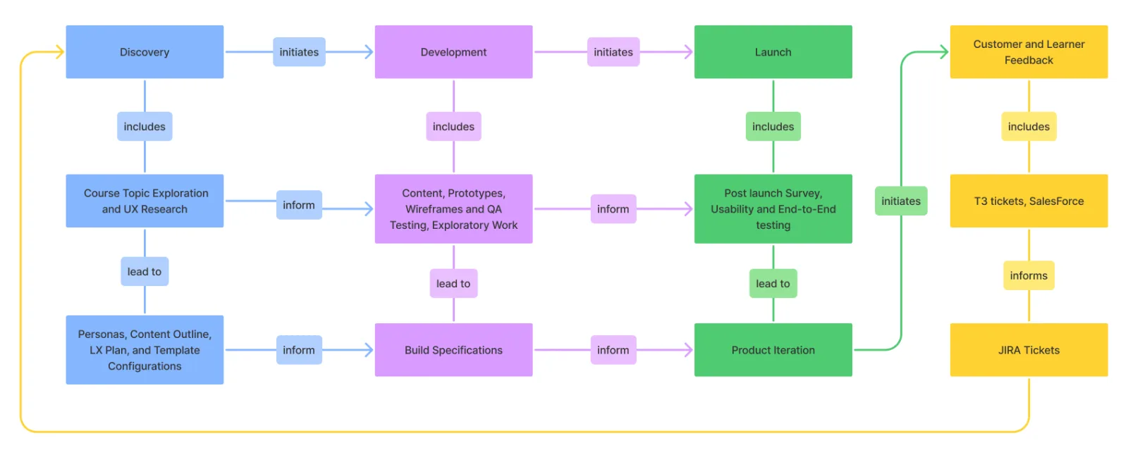 Course building process overview