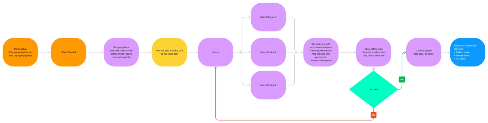 Flow describing each step in the learning simulation user journey