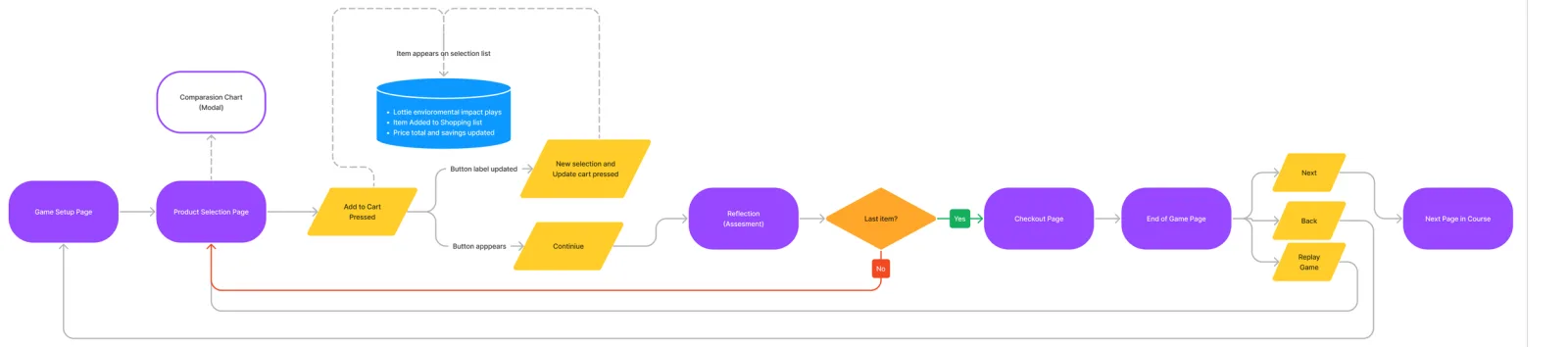 Game logic diagram